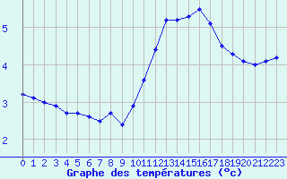 Courbe de tempratures pour Rostrenen (22)