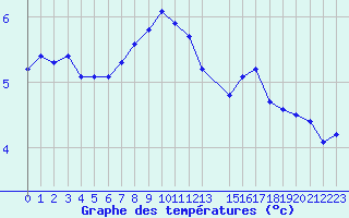 Courbe de tempratures pour Sletnes Fyr