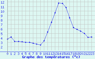 Courbe de tempratures pour Ascros (06)