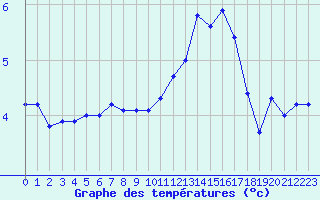 Courbe de tempratures pour Saint-Yrieix-le-Djalat (19)