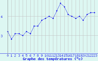 Courbe de tempratures pour La Dle (Sw)