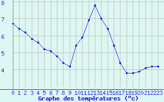 Courbe de tempratures pour Sainte-Ouenne (79)