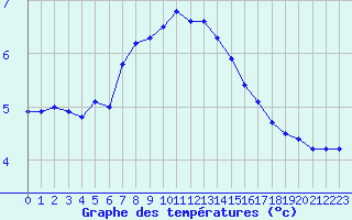 Courbe de tempratures pour Skillinge