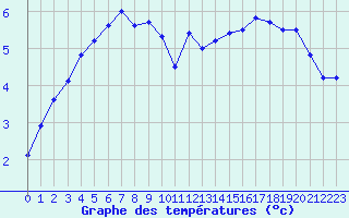 Courbe de tempratures pour Epinal (88)