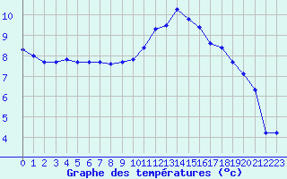 Courbe de tempratures pour Lhospitalet (46)