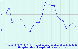 Courbe de tempratures pour Chaumont (Sw)