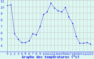 Courbe de tempratures pour Berne Liebefeld (Sw)