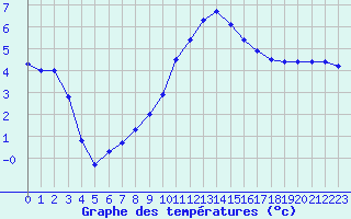 Courbe de tempratures pour La Lande-sur-Eure (61)