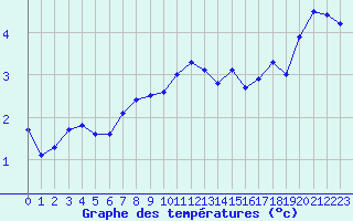 Courbe de tempratures pour Metz (57)