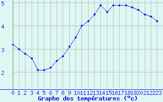 Courbe de tempratures pour Hvide Sande