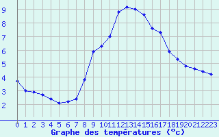 Courbe de tempratures pour Montret (71)