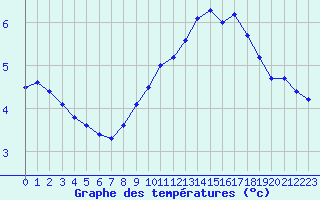 Courbe de tempratures pour Vanclans (25)