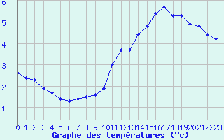 Courbe de tempratures pour Valence (26)