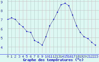 Courbe de tempratures pour Cazaux (33)