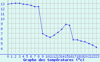 Courbe de tempratures pour Schleiz