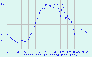 Courbe de tempratures pour Connaught Airport
