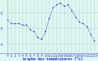 Courbe de tempratures pour Fameck (57)