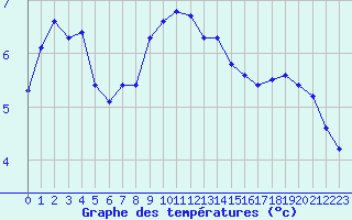 Courbe de tempratures pour Ristolas (05)