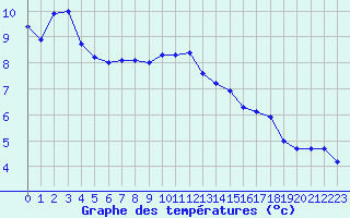 Courbe de tempratures pour Troyes (10)