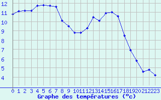 Courbe de tempratures pour Biscarrosse (40)