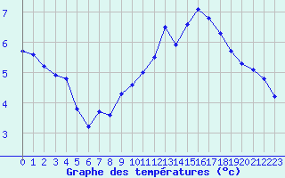 Courbe de tempratures pour Millau (12)