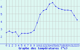 Courbe de tempratures pour Grenoble/agglo Le Versoud (38)