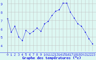 Courbe de tempratures pour Saint-Brieuc (22)