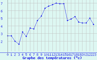 Courbe de tempratures pour Moleson (Sw)