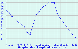 Courbe de tempratures pour Herrera del Duque