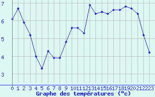 Courbe de tempratures pour Embrun (05)