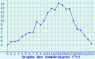 Courbe de tempratures pour Muret (31)