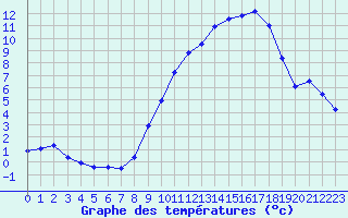 Courbe de tempratures pour Montret (71)
