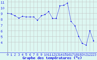 Courbe de tempratures pour Ploudalmezeau (29)