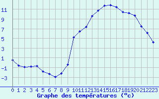 Courbe de tempratures pour Lignerolles (03)