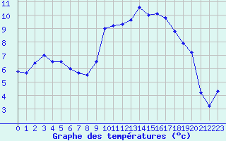 Courbe de tempratures pour Les crins - Nivose (38)