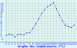 Courbe de tempratures pour Champtercier (04)