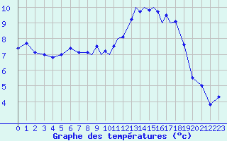 Courbe de tempratures pour Boscombe Down