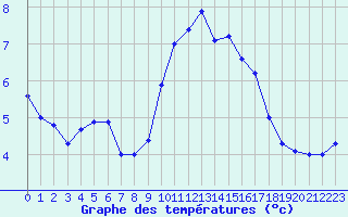 Courbe de tempratures pour Millau - Soulobres (12)