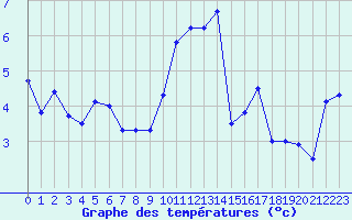 Courbe de tempratures pour Cauterets (65)