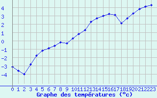 Courbe de tempratures pour Connerr (72)