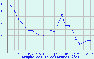 Courbe de tempratures pour Roanne (42)