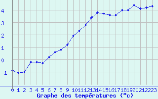 Courbe de tempratures pour Dijon / Longvic (21)