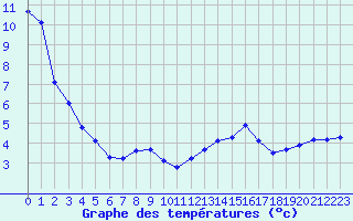 Courbe de tempratures pour Oron (Sw)