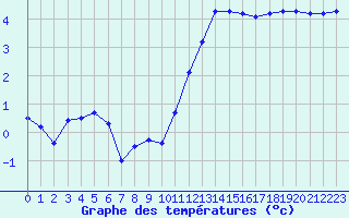 Courbe de tempratures pour Troyes (10)