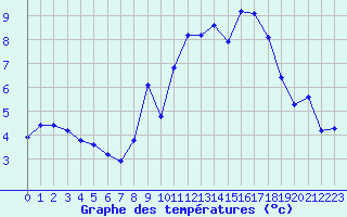 Courbe de tempratures pour Voinmont (54)