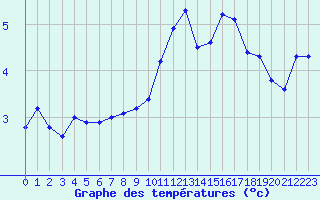 Courbe de tempratures pour Remich (Lu)