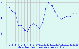 Courbe de tempratures pour Millau - Soulobres (12)