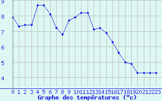 Courbe de tempratures pour Floriffoux (Be)