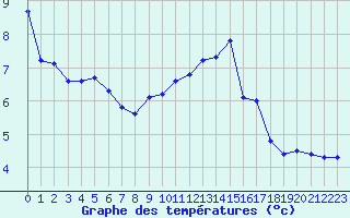 Courbe de tempratures pour Sorcy-Bauthmont (08)