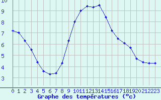 Courbe de tempratures pour Mattsee